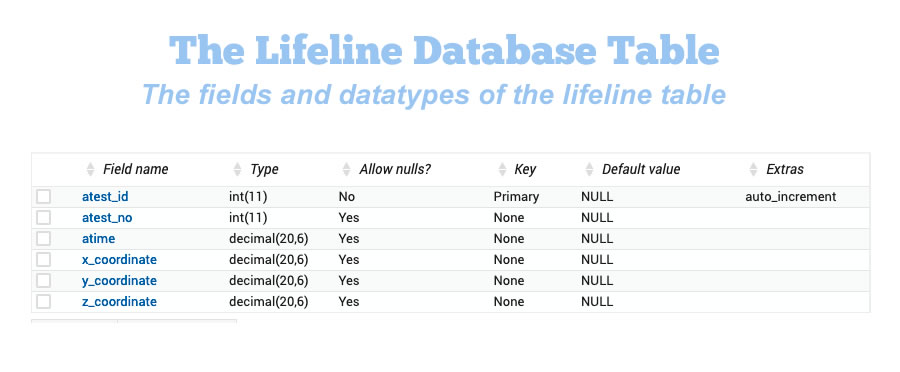 creating database table hold location and time